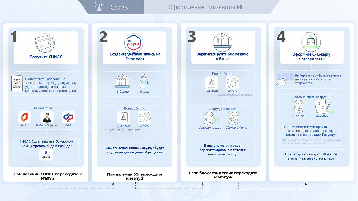 Информирование граждан об изменениях в требованиях по обороту SIM-карт российских операторов